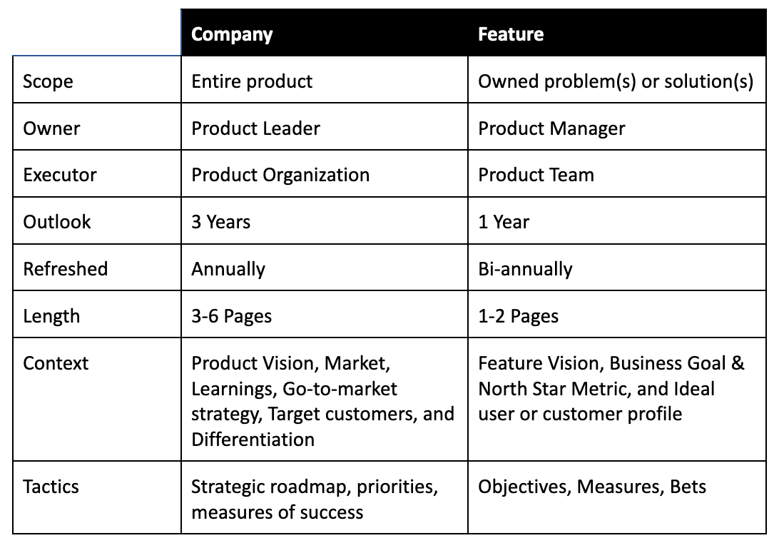 Levels Of Product Strategy A Framework From Feature To Company