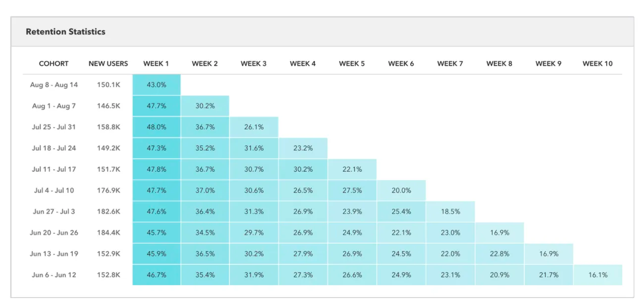 Make it Stick: Mastering the Metrics and Strategies for SaaS Retention