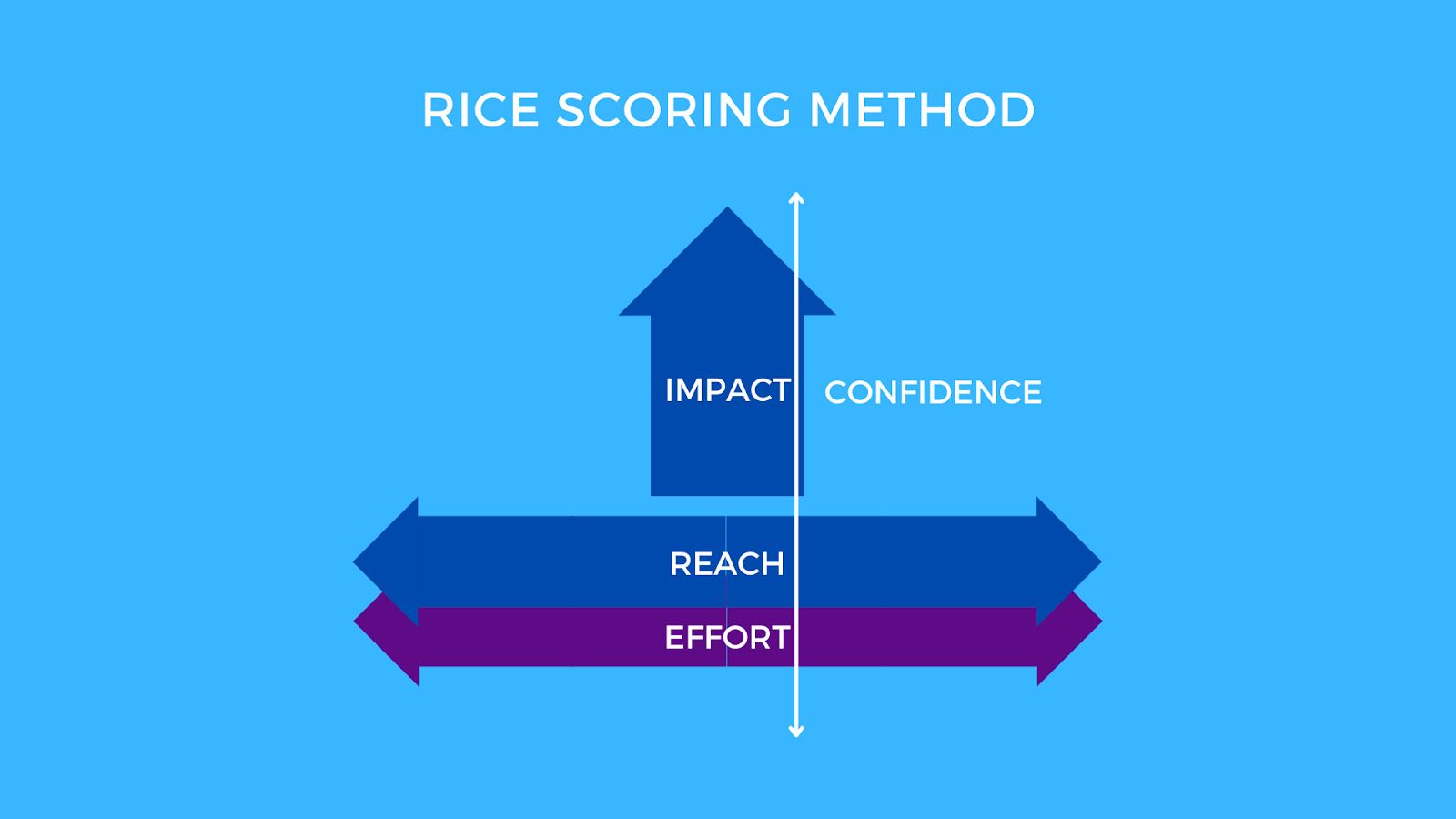 A product manager using the RICE framework to prioritize initiatives