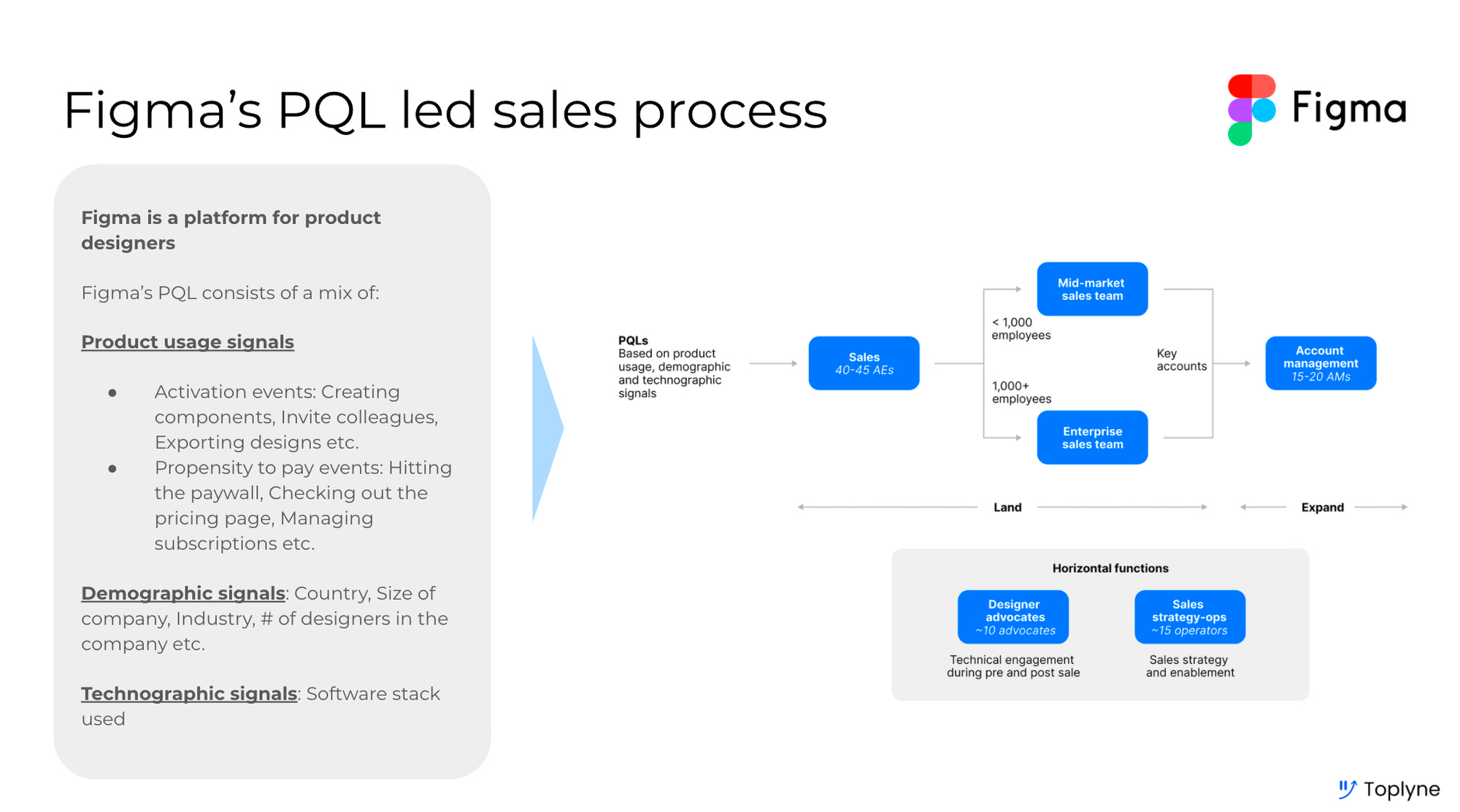 Product-led Sales
