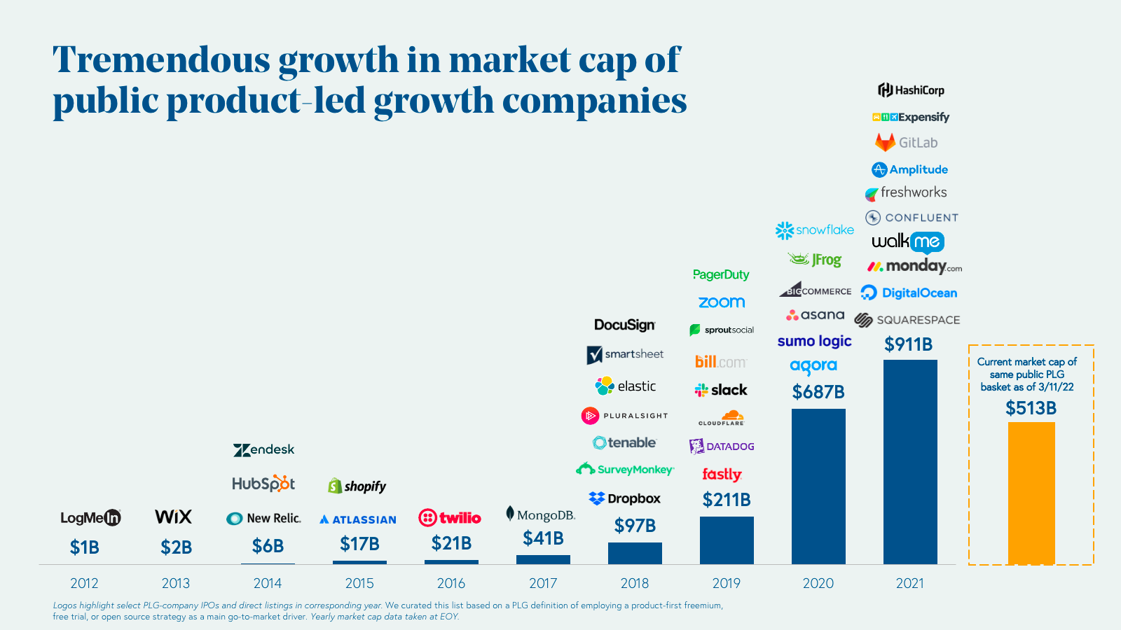 Unlocking the Power of Product-Led Growth: Strategies, Metrics, and Benefits