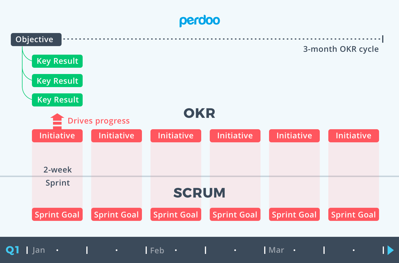 What you need to know about OKR and alignment - Perdoo