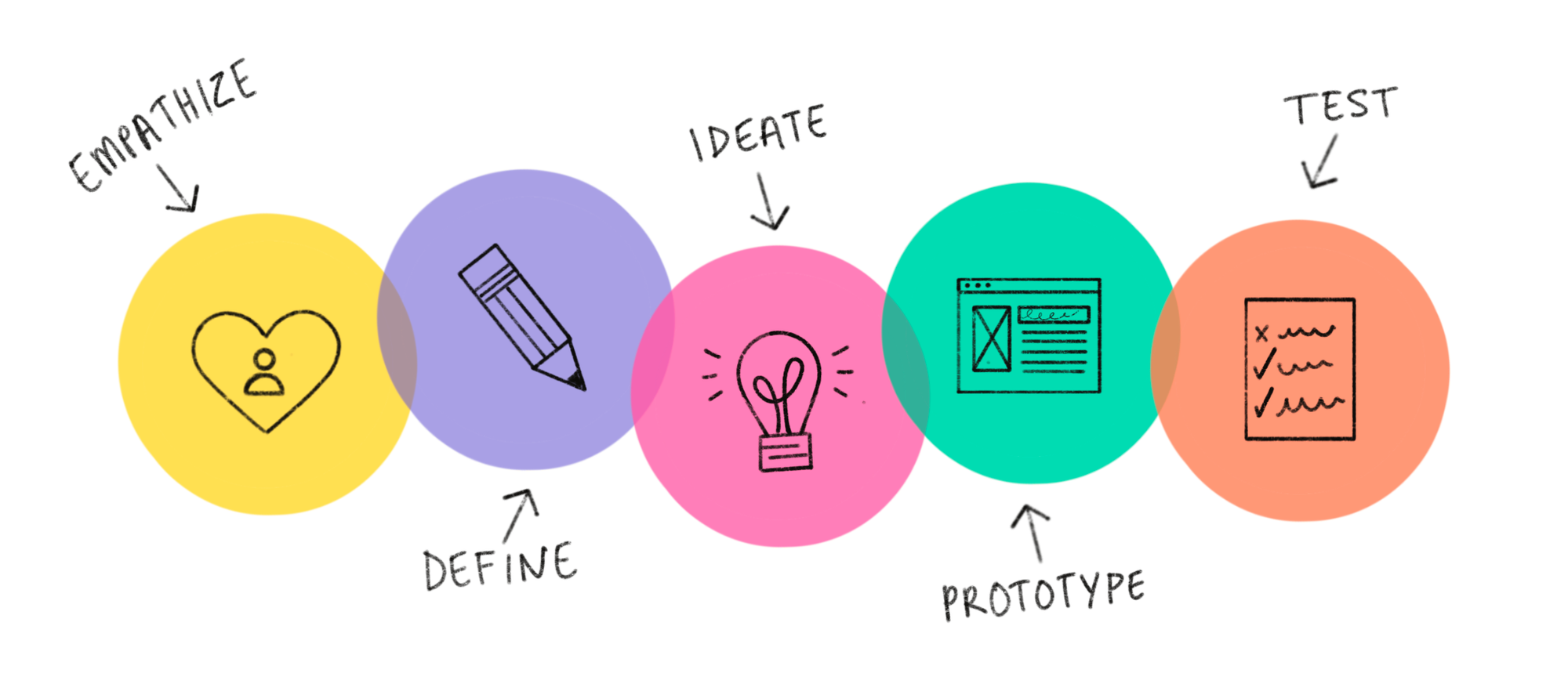 Product Design Frameworks