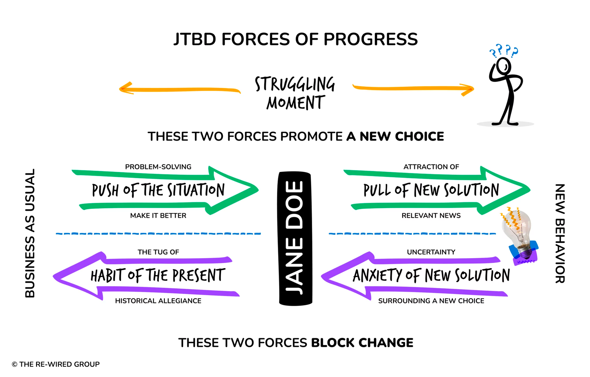 Product Design Frameworks