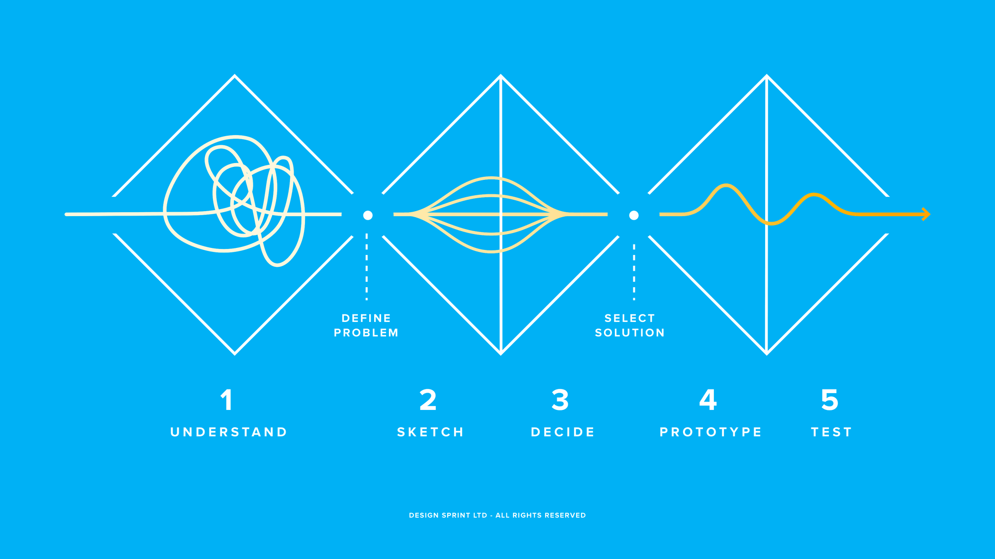 Product Design Frameworks