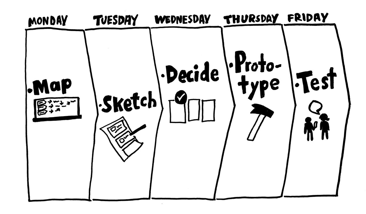 Product Design Frameworks