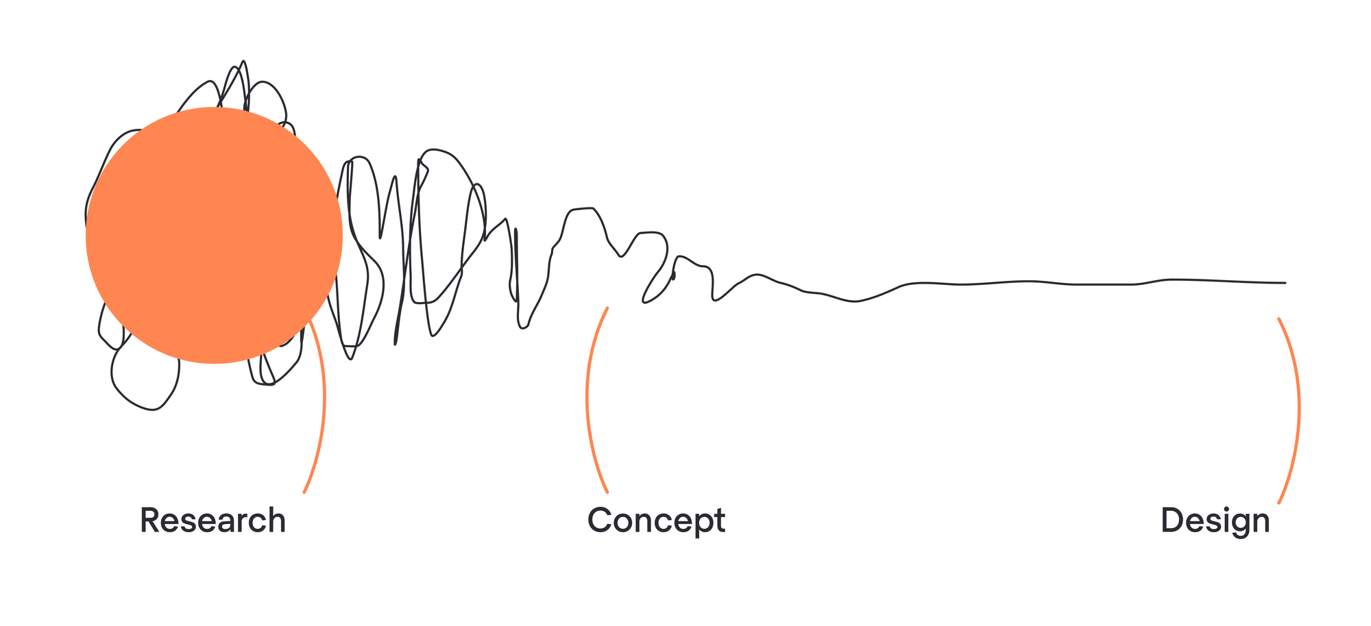 Product Design Frameworks