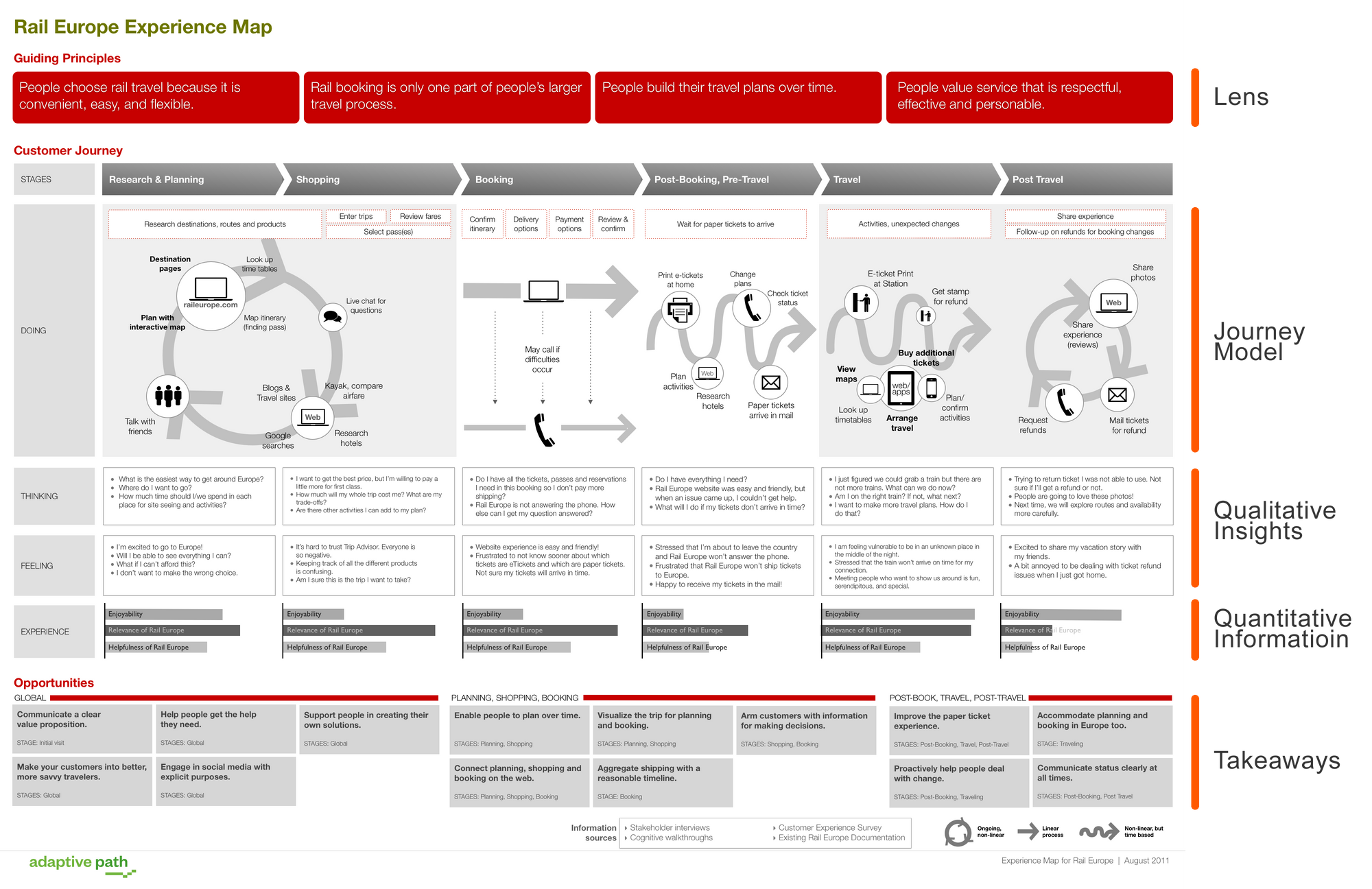 Product Design Frameworks