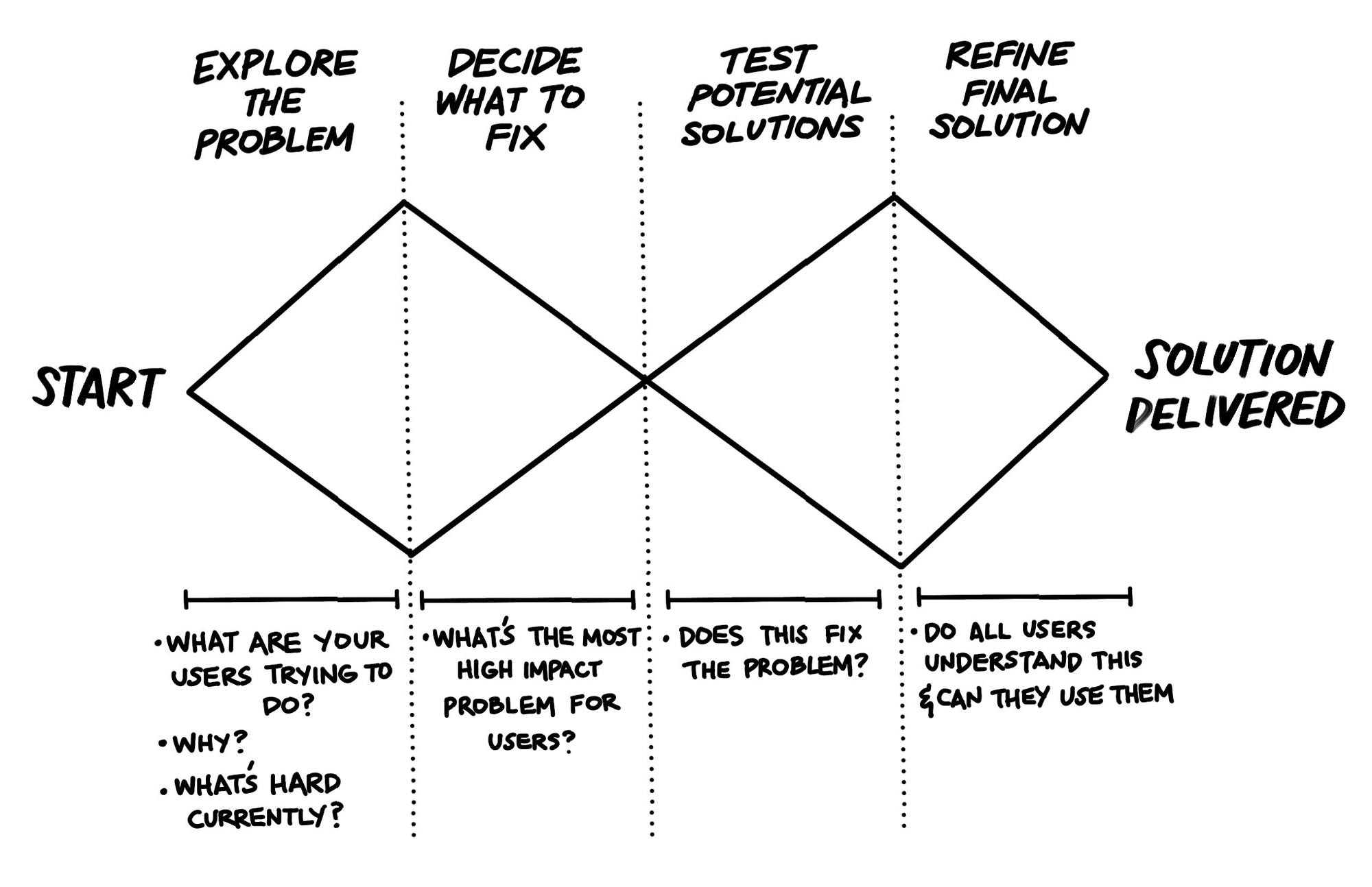 Product Design Frameworks