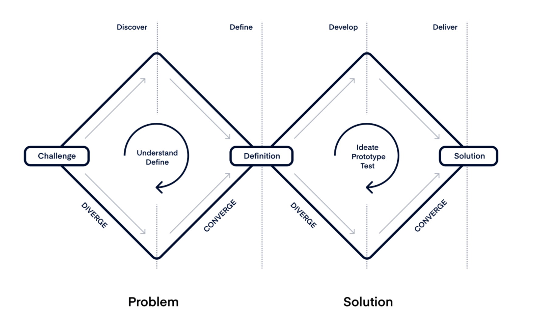 Product Design Frameworks