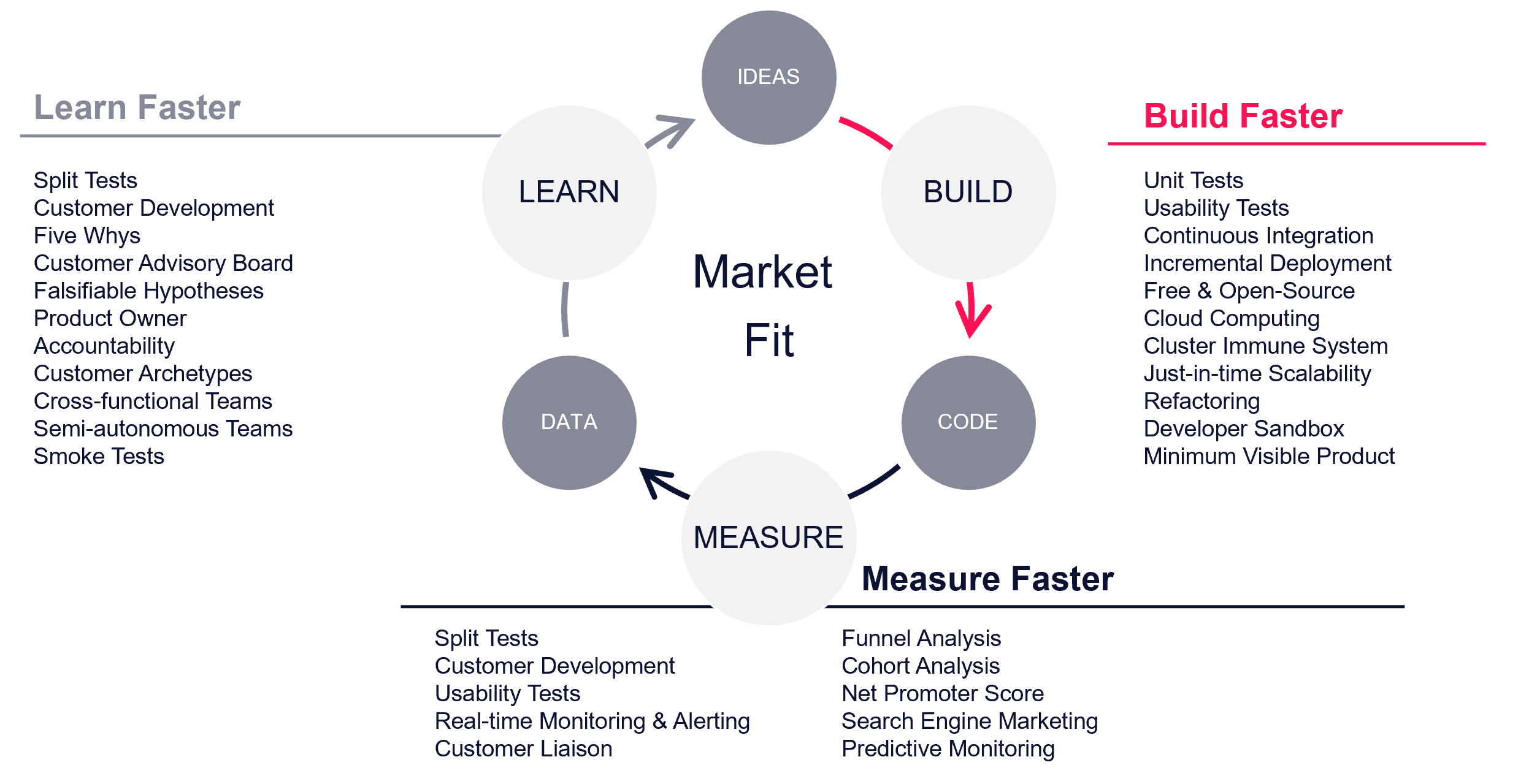 Product Design Frameworks