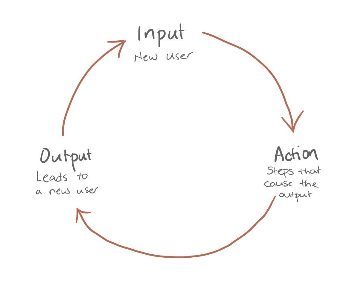 A growth loop diagram showing how an input (new user), leads to an action (steps that cause the output) and the output leads directly to a new user.