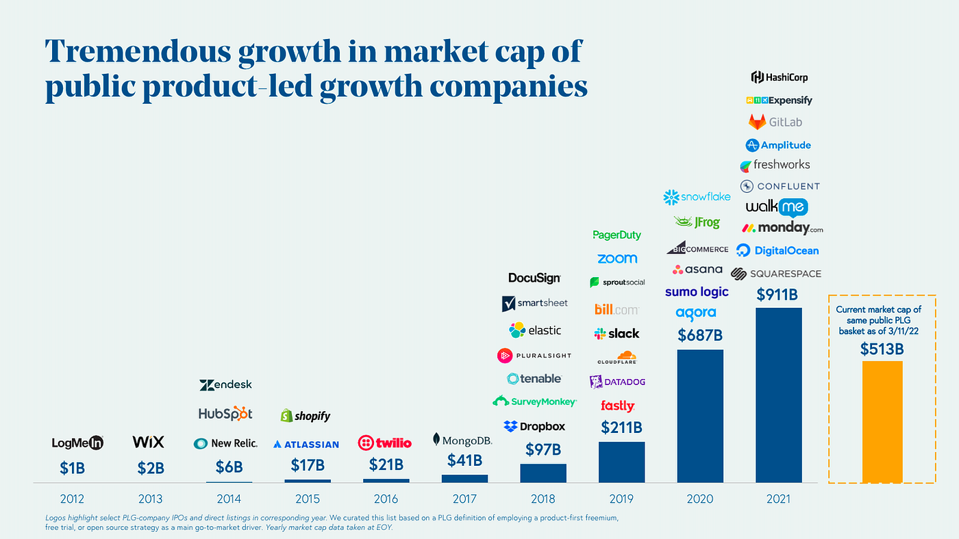 Product-led Sales