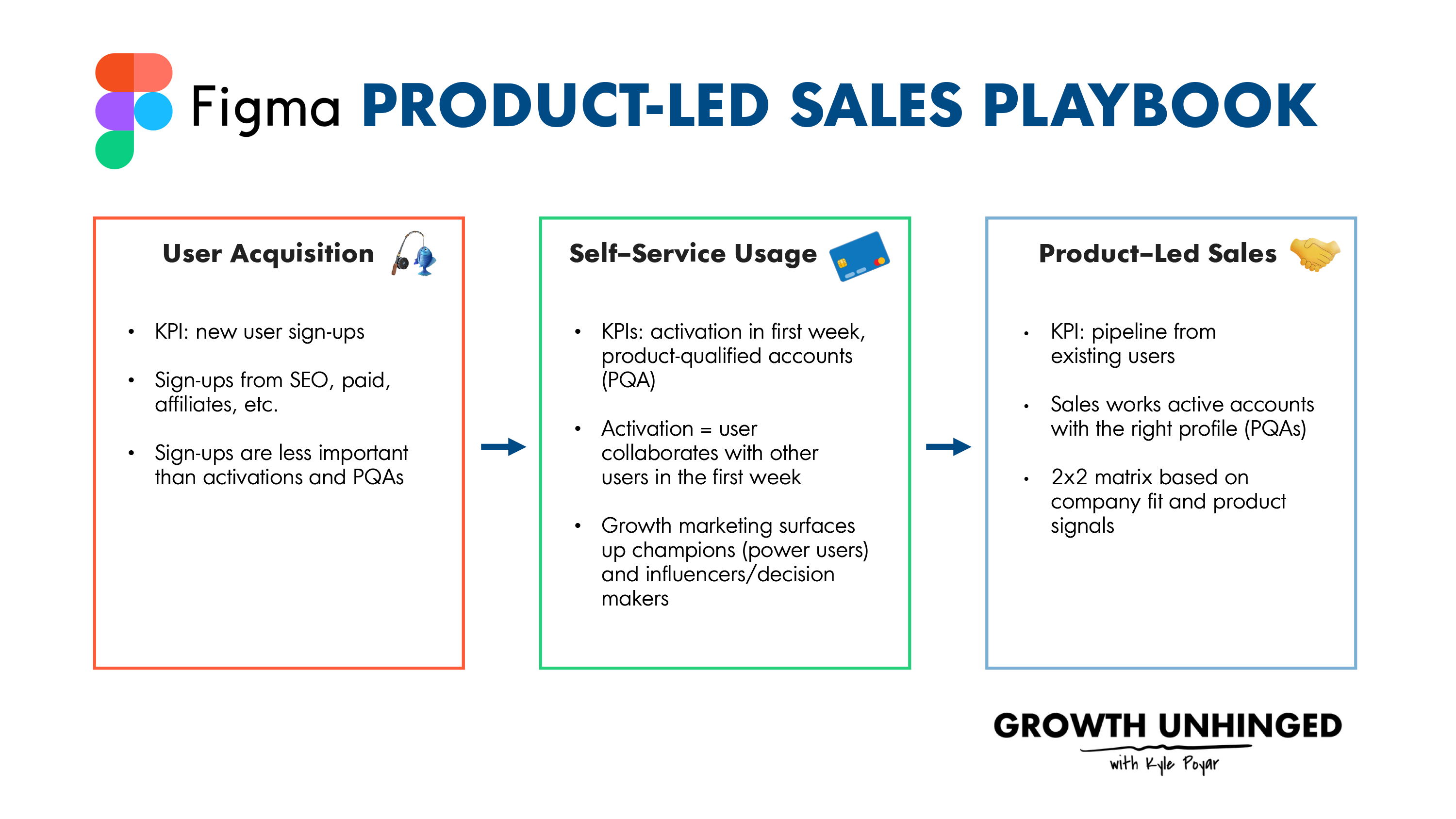 An image showing a graph with product led sales as one of the Key Performance Indicators (KPIs)