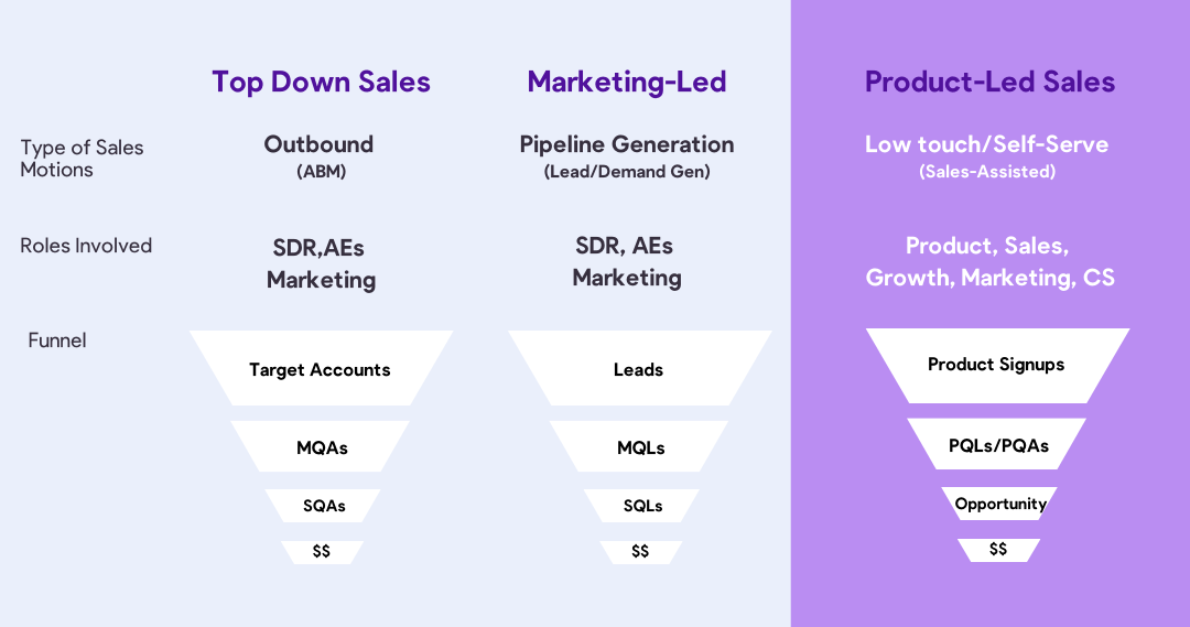 Product-led Sales