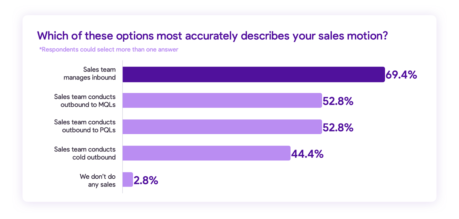 Product-led Sales