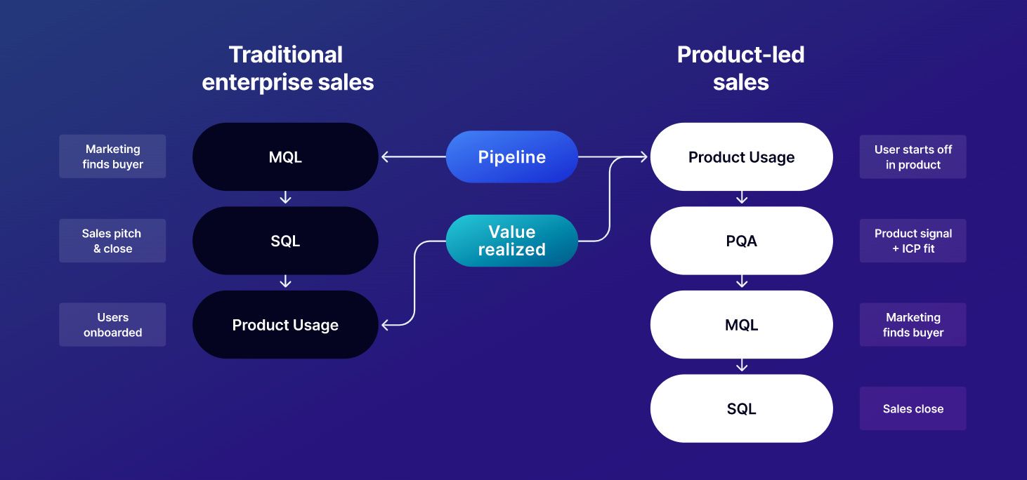 Product-led Sales