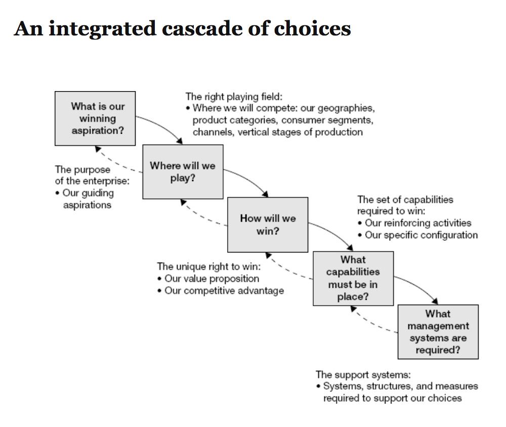 Five strategic choices