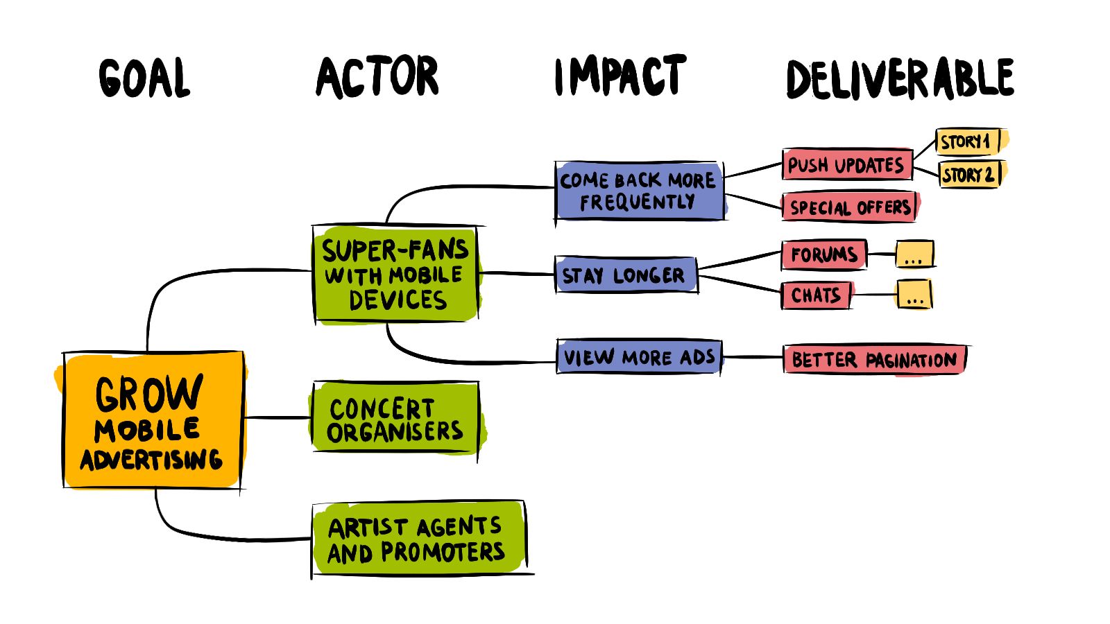 Impact Mapping Goals to Deliverable