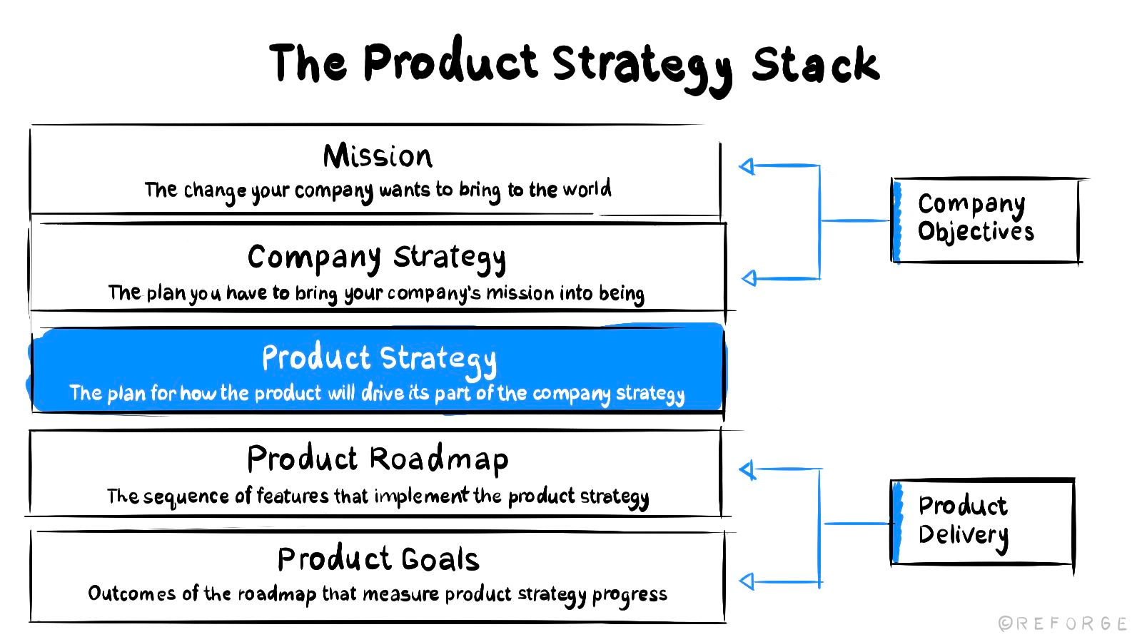 Reforge Product Strategy Stack