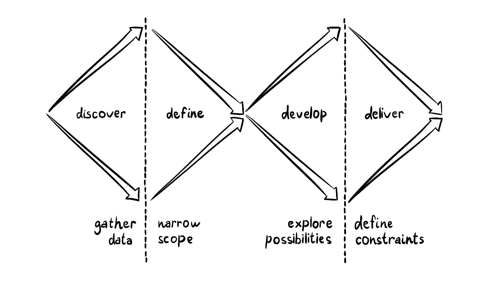 product discovery double diamond