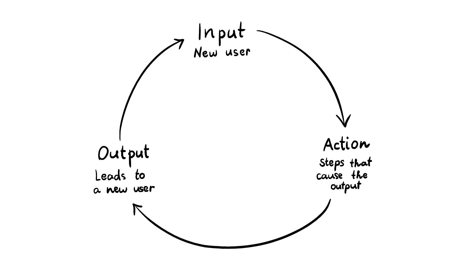 Product Growth Loop