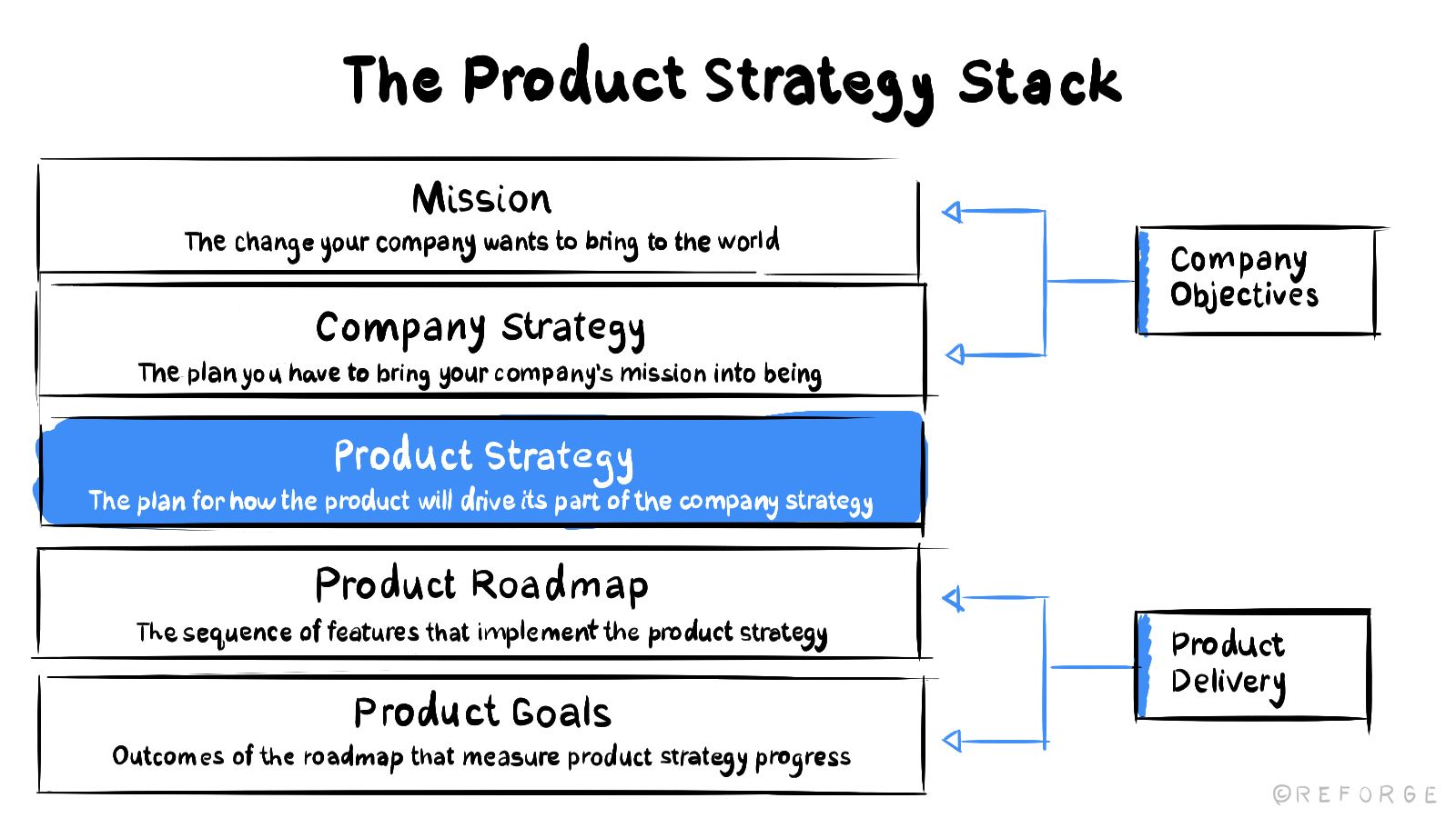 Product Strategy Stack