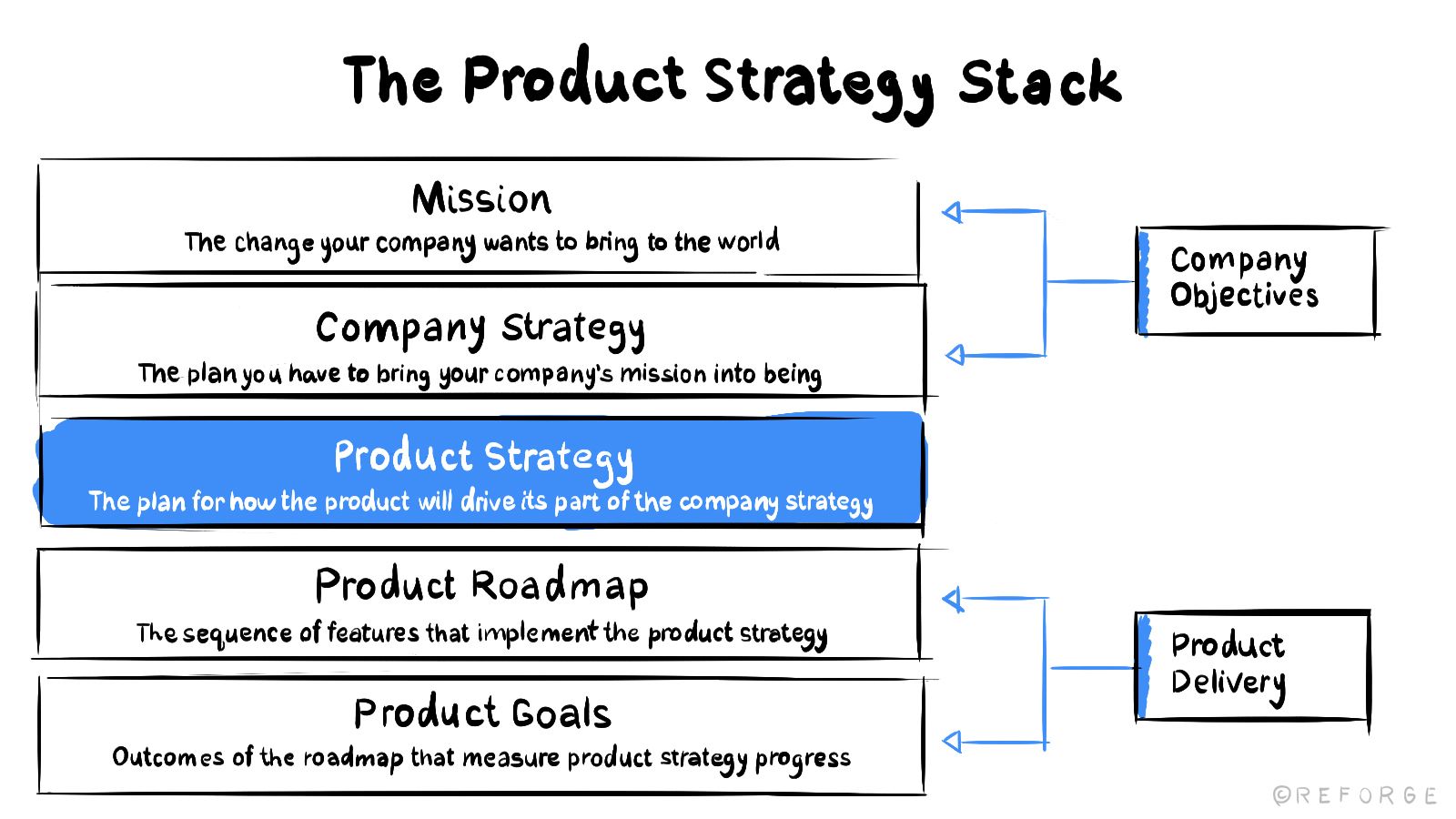 Product Strategy: What It Is, How To Build One, and Examples