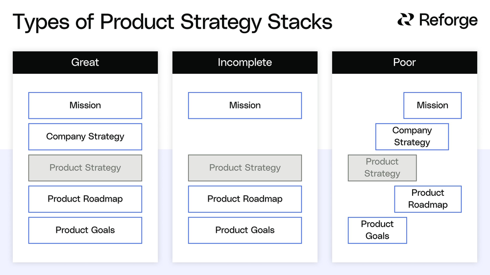 Product Strategy Stack Examples Is Reforge Worth It? Everything I Learned from Reforge's Product ...