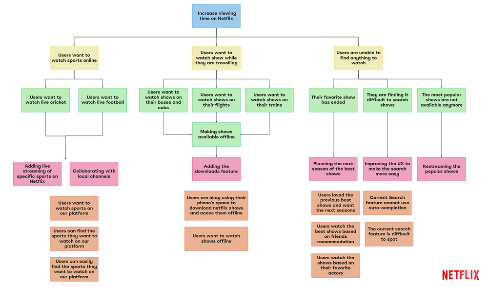Opportunity Solution Trees