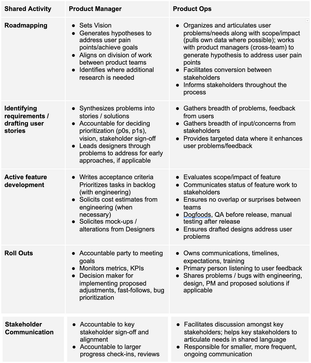 Product Operations: Unlocking the Power of Product Ops