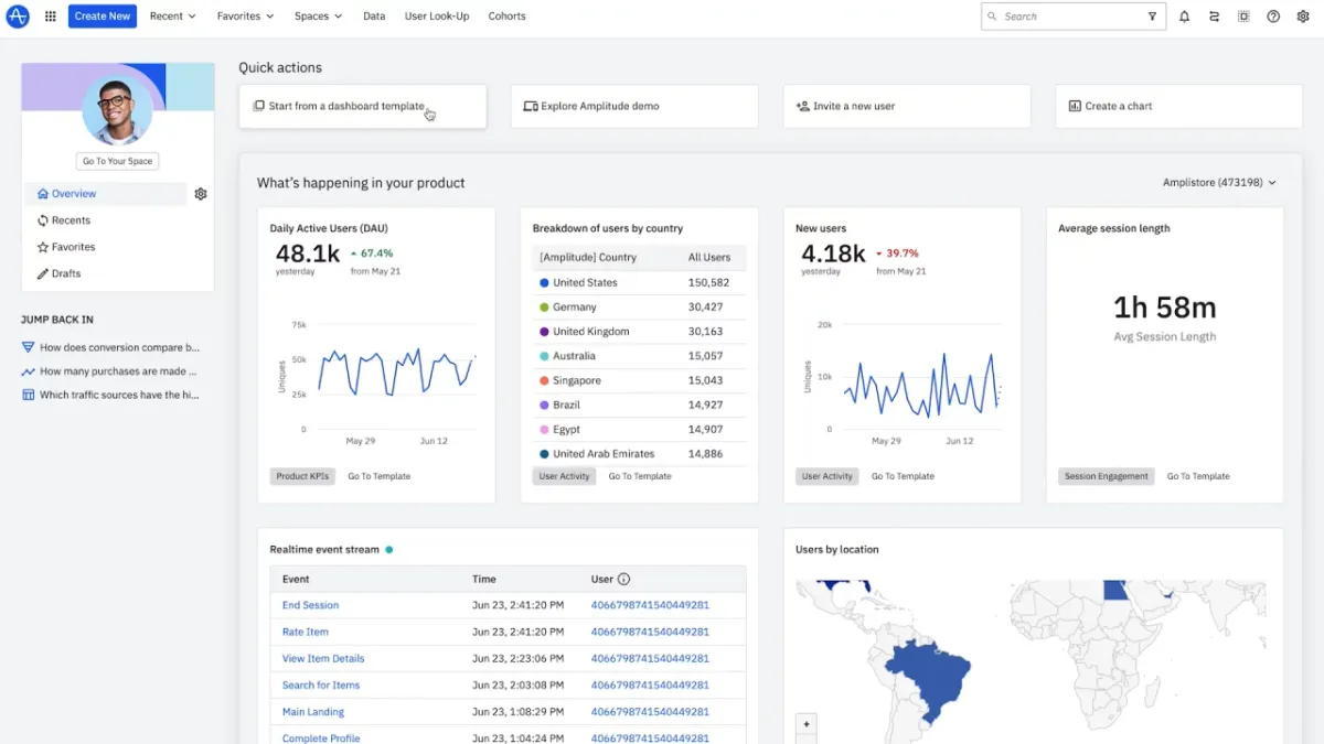 Amplitude Dashboard