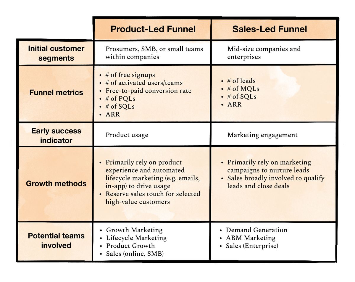 Unlocking the Power of Product-Led Growth: Strategies, Metrics, and Benefits