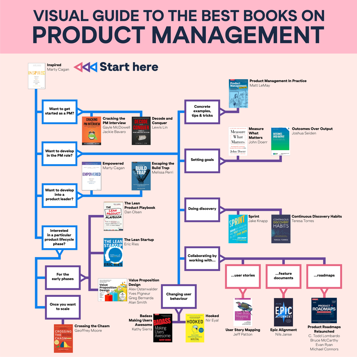 The Product Management Book that will change your career: 22 Essential Product Management Books for 2023