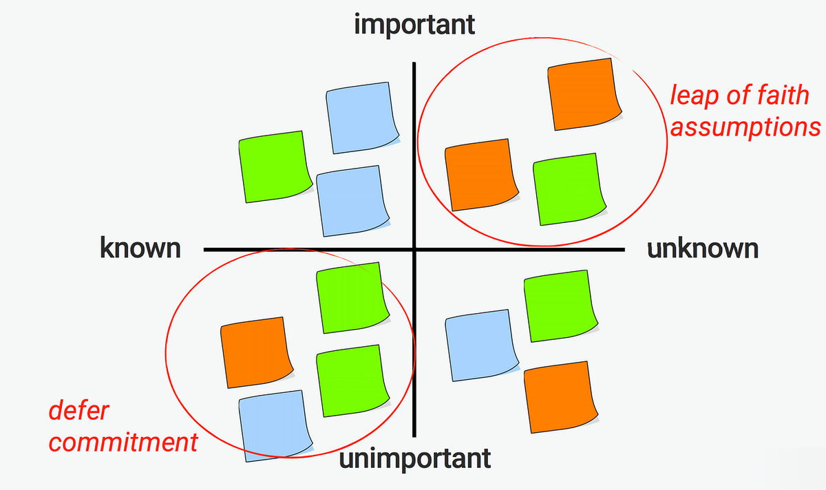 Assumption Mapping