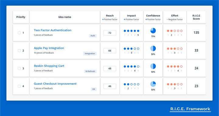 Maximizing Value with the RICE Framework Prioritization Model